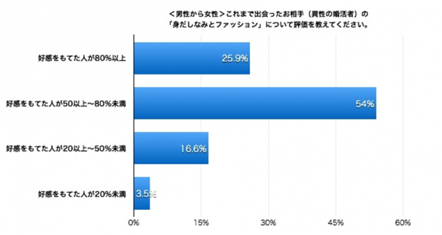 男性の8割、女性の5割弱「ファッションに好感がもてた婚活相手は半数以上」