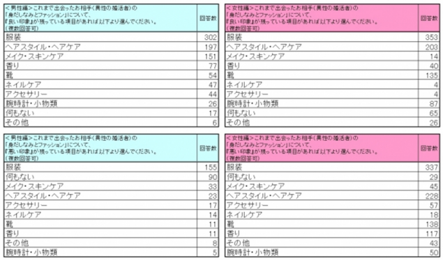 婚活相手に「好印象」を残す男女別最重要ポイントTop3!