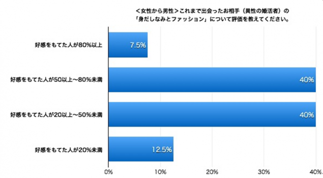 男性の8割、女性の5割弱「ファッションに好感がもてた婚活相手は半数以上」女性