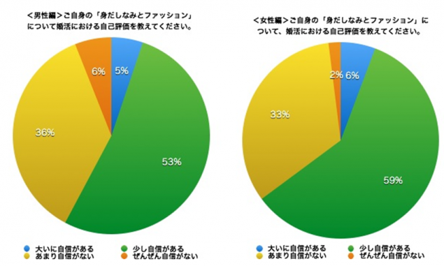 男性6割弱、女性6割強「自分のファッションに自信あり」