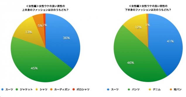 婚活男女向け「異性ウケが良いファッション」男性