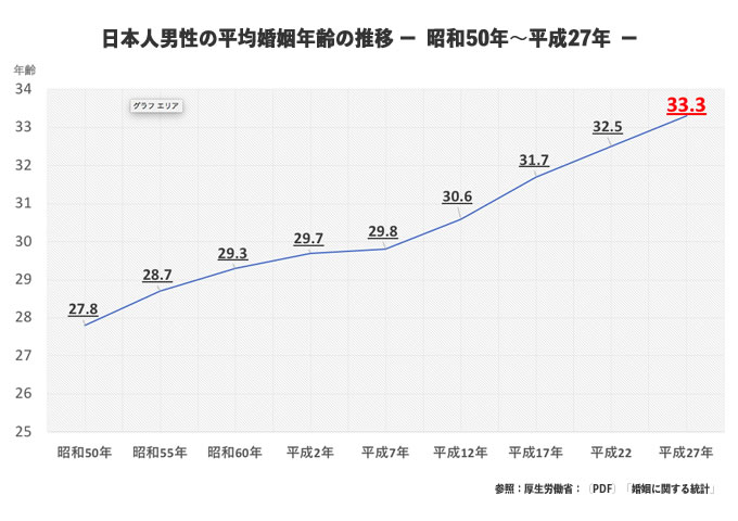 平成27年度の男性の平均婚姻年齢は33歳