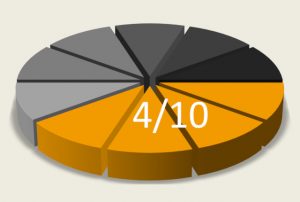 日本人の10人に4人がA型