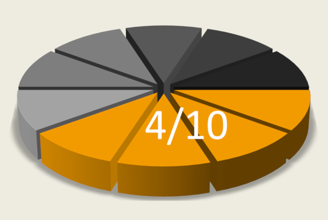 日本人の10人に4人がA型